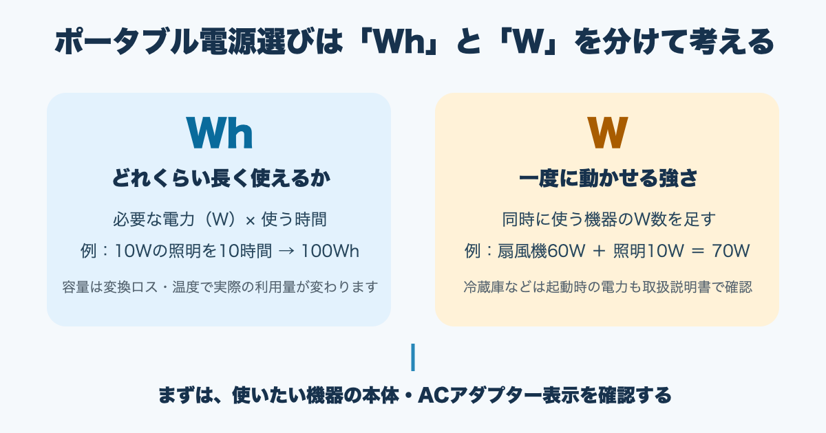 ポータブル電源のWhとWの違い。Whはどれくらい長く使えるか、Wは一度に動かせる強さを示す図