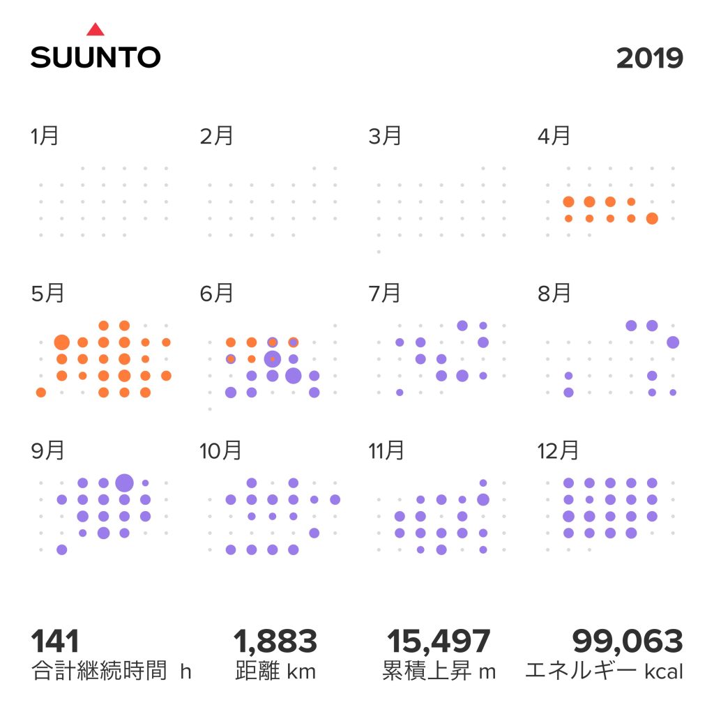 SUUNTO】スントの時計を3年使ってみた！自転車で15キロ走ると消費カロリーは平均300〜400kcal - お悩みバスターズ