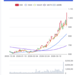 株初心者でもできた！ 毎日「スコアランキング上位＋初動ちゃんAI診断85点以上」だけで500万→3500万にした超シンプル方法